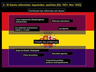 2.- El bienio reformista- izquierdas- azañista (Dic 1931- Nov 1933)
Leyes separación Estado-Iglesia
anticlericales
Los estatutos autonómicos
catalán y el resto
Reformas educativas
Ley Agraria
Continúan las reformas con leyes
Golpe de Estado. Sanjurjada
Crecimiento partidos
políticos antirrepublicanos
Revueltas agrarias
Crecen los problemas
Crisis económica
 