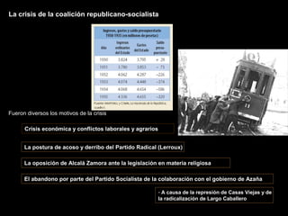 Crisis económica y conflictos laborales y agrarios
La crisis de la coalición republicano-socialistaLa crisis de la coalición republicano-socialista
Fueron diversos los motivos de la crisis
La postura de acoso y derribo del Partido Radical (Lerroux)
La oposición de Alcalá Zamora ante la legislación en materia religiosa
El abandono por parte del Partido Socialista de la colaboración con el gobierno de Azaña
- A causa de la represión de Casas Viejas y de
la radicalización de Largo Caballero
 