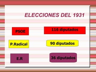 ELECCIONES DEL 1931

  PSOE           116 diputados


P.Radical        90 diputados



   E.R           36 diputados
 