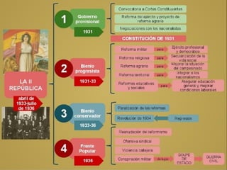 The Spanish Second Republic