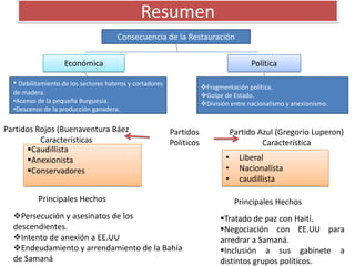 Resumen
Consecuencia de la Restauración
Económica

Política

• Debilitamiento de los sectores hateros y cortadores

Fragmentación política.
Golpe de Estado.
División entre nacionalismo y anexionismo.

de madera.
•Acenso de la pequeña Burguesía.
•Descenso de la producción ganadera.

Partidos Rojos (Buenaventura Báez
Características
Caudillista
Anexionista
Conservadores

Partidos
Políticos

Principales Hechos
Persecución y asesinatos de los
descendientes.
Intento de anexión a EE.UU
Endeudamiento y arrendamiento de la Bahía
de Samaná

Partido Azul (Gregorio Luperon)
Característica
•
•
•

Liberal
Nacionalista
caudillista
Principales Hechos

Tratado de paz con Haití.
Negociación con EE.UU para
arredrar a Samaná.
Inclusión a sus gabinete a
distintos grupos políticos.

 