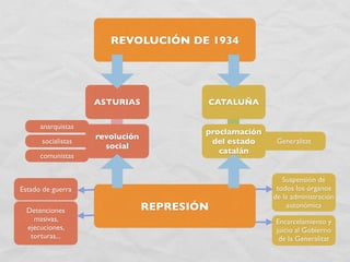 La Segunda Republica