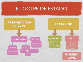 La Segunda Republica