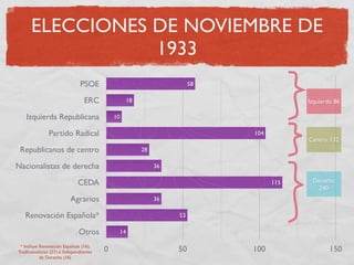 ELECCIONES DE NOVIEMBRE DE
                 1933
                               PSOE                                   58
...