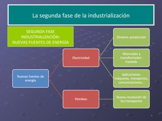 La segunda fase de la industrialización SEGUNDA FASE INDUSTRIALIZACIÓN: NUEVAS FUENTES DE ENERGÍA 