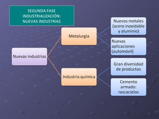 SEGUNDA FASE INDUSTRIALIZACIÓN: NUEVAS INDUSTRIAS 