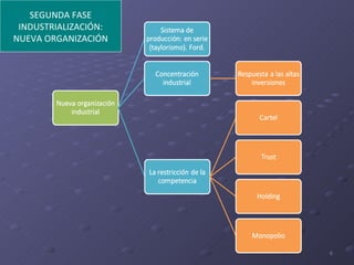 SEGUNDA FASE INDUSTRIALIZACIÓN: NUEVA ORGANIZACIÓN 