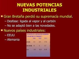 NUEVAS POTENCIAS INDUSTRIALES Gran Bretaña perdió su supremacía mundial . Desfase: ligada al vapor y al carbón No se adaptó bien a las novedades. Nuevos países industriales : EEUU Alemania 