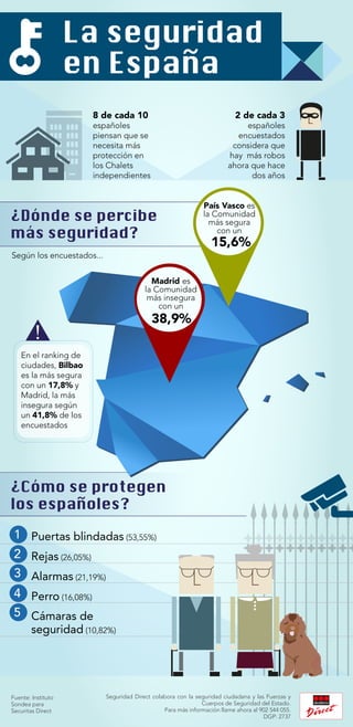 Fuente: Instituto
Sondea para
Securitas Direct
Seguridad Direct colabora con la seguridad ciudadana y las Fuerzas y
Cuerpos de Seguridad del Estado.
Para más información llame ahora al 902 544 055.
DGP: 2737
1
2
3
4
5
Puertas blindadas (53,55%)
Rejas (26,05%)
Alarmas (21,19%)
Perro (16,08%)
Cámaras de
seguridad (10,82%)
Según los encuestados...
En el ranking de
ciudades, Bilbao
es la más segura
con un 17,8% y
Madrid, la más
insegura según
un 41,8% de los
encuestados
País Vasco es
la Comunidad
más segura
con un
Madrid es
la Comunidad
más insegura
con un
38,9%
15,6%
8 de cada 10
españoles
piensan que se
necesita más
protección en
los Chalets
independientes
2 de cada 3
españoles
encuestados
considera que
hay más robos
ahora que hace
dos años
 