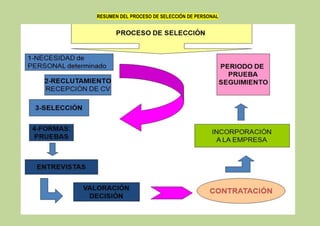 RESUMEN DEL PROCESO DE SELECCIÓN DE PERSONAL
 