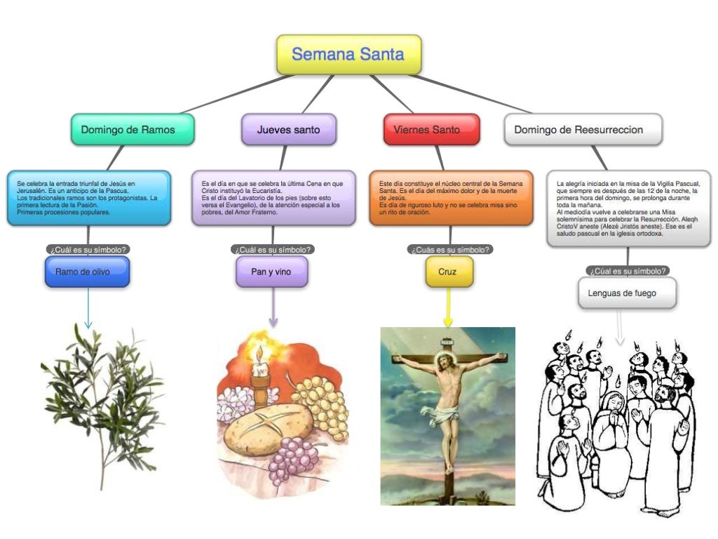 Esquema sobre la Semana Santa Esquema sobre la Semana Santa