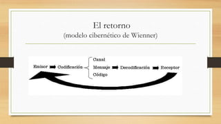 El retorno
(modelo cibernético de Wienner)
 