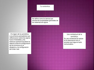 La semiotica.
Se define como la ciencia que
estudia las propiedades generales de
los sistemas de signos
El origen de la semiótica.
Los primeros pensadores que
reflexionaron sobre los signos
fueron Aristóteles y los
estoicos quienes buscaban la
relación entre la configuración
de los términos en el
silogismo y la configuración
del orden real.
Uso contextual de la
semiótica.
Su uso contextual se apoya
en la descripción de un
proceso que sigue el acto
comunicativo.