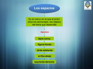 10 Los espacios Es el marco en el que el pintor sitúa los personajes, los objetos del tema que desarrolla Aparece arriba-abajo lejos-cerca atrás-adelante figura-fondo izquierda-derecha 
