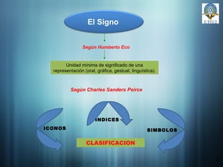 3 Unidad mínima de significado de una representación (oral, gráfica, gestual, linguística). El Signo Según Humberto Eco CLASIFICACION ICONOS INDICES SIMBOLOS Según Charles Sanders Peirce 