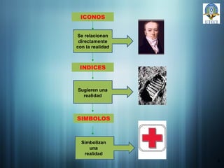 4 ICONOS INDICES SIMBOLOS Se relacionan directamente con la realidad Sugieren una realidad Simbolizan una realidad 