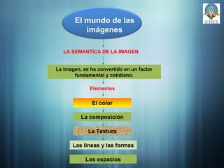 5 El mundo de las imágenes LA SEMANTICA  DE LA IMAGEN La imagen, se  ha convertido  en un factor fundamental  y cotidiano. La composición La Textura Las líneas y las formas Los espacios El color Elementos 