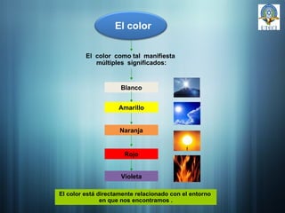 El color El  color  como tal  manifiesta  múltiples  significados: Blanco Amarillo Naranja Rojo Violeta E l color  está  directamente  relacionado   con el entorno  en que  nos encontramos   . 