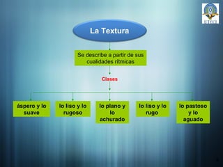 8 La Textura áspero y lo suave lo liso y lo rugoso lo liso y lo rugo  lo  plano  y lo achurado lo  pastoso  y lo aguado Se describe a partir de sus cualidades rítmicas Clases 