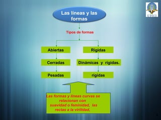 9 Las líneas y las formas Dinámicas  y  rígidas. Abiertas Cerradas Pesadas Rígidas rígidas Tipos de formas L as  formas y líneas  curvas  se relacionan con   suavidad o feminidad,  las rectas a la virilidad,  