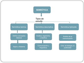 SEMIÓTICATipos de estudioSemiótica teóricaSemiótica descriptivaSemiótica AplicadaDefine conceptos básicosAnaliza, segmenta, y clasificaÁmbito de la comunicaciónSigno y SistemaComunicación y lingüísticaCine, la biología, la publicidad