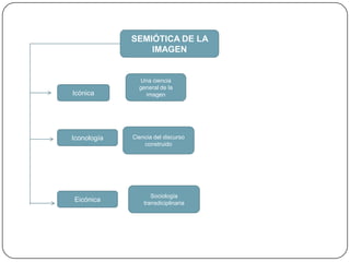 SEMIÓTICA DE LA IMAGENUna ciencia general de la imagenIcónicaCiencia del discurso construidoIconologíaSociología transdiciplinariaEicónica