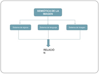 SEMIÓTICA DE LA IMAGENSistema de signosSistema de lenguajeSistema de ImagenRELACIÓN