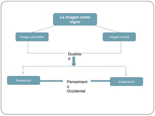 La imagen como signoImagen percibibleImagen mentalDualidadPercepciónImaginaciónPensamiento Occidental