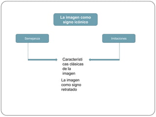 La imagen como signo icónicoSemejanzaImitacionesCaracterísticas clásicas de la imagenLa imagen como signo retratado