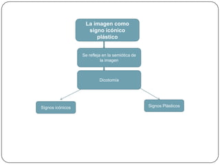 La imagen como signo icónico plásticoSe refleja en la semiótica de la imagenDicotomíaSignos Plásticos Signos icónicos 