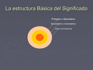 La estructura Básica del Significado
                    Primario o Denotativo

                   Secundario o Connotativo

                      Otras Connotaciones
 