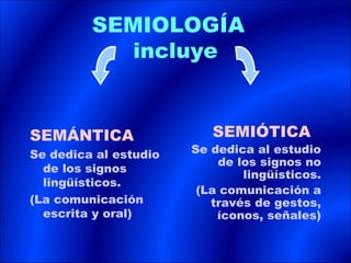 SEMIOLOGÍA
            incluye


SEMÁNTICA                 SEMIÓTICA
Se dedica al estudio   Se dedica al estudio
                           de los signos no
  de los signos
                               lingüísticos.
  lingüísticos.
                        (La comunicación a
(La comunicación          través de gestos,
  escrita y oral)          íconos, señales)
 