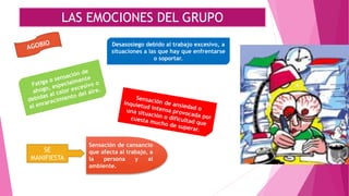 LAS EMOCIONES DEL GRUPO
Desasosiego debido al trabajo excesivo, a
situaciones a las que hay que enfrentarse
o soportar.
Sensación de cansancio
que afecta al trabajo, a
la persona y al
ambiente.
SE
MANIFIESTA
 