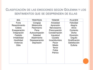 CLASIFICACIÓN DE LAS EMOCIONES SEGÚN GOLEMAN Y LOS
SENTIMIENTOS QUE SE DESPRENDEN DE ELLAS
IRA TRISTEZA TEMOR PLACER
Furia
Resentimiento
Cólera
Exasperación
Indignación
Fastidio
Irritabilidad
Hostilidad
Violencia
Odio
Congoja
Melancolía
Pesimismo
Pena
Autocompasión
Soledad
Abatimiento
Desesperación
Depresión
Ansiedad
Aprensión
Nerviosismo
Preocupación
Consternación
Inquietud
Cautela
Incertidumbre
Pavor
Miedo
Terror
Fobia
Pánico
Felicidad
Alegría
Alivio
Contento
Dicha
Diversión
Orgullo
Gratificación
Satisfacción
Euforia
s.
 