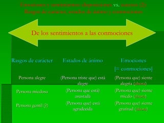 Emociones y sentimientos: disposiciones vs. sucesos (2):
Rasgos de carácter, estados de ánimo y conmociones
De los sentimientos a las conmociones
(Persona que) siente(Persona que) siente
alegría (alegría (ahoraahora))
(Persona que) siente(Persona que) siente
miedo (miedo (ahoraahora))
(Persona que) siente(Persona que) siente
gratitud (gratitud (ahoraahora))
(Persona triste que) está(Persona triste que) está
alegrealegre
(Persona que está)(Persona que está)
asustadaasustada
(Persona que) está(Persona que) está
agradecidaagradecida
Persona alegrePersona alegre
Persona miedosaPersona miedosa
Persona gentil (?)Persona gentil (?)
EmocionesEmociones
[= conmociones][= conmociones]
Estados de ánimoEstados de ánimoRasgos de carácterRasgos de carácter
 