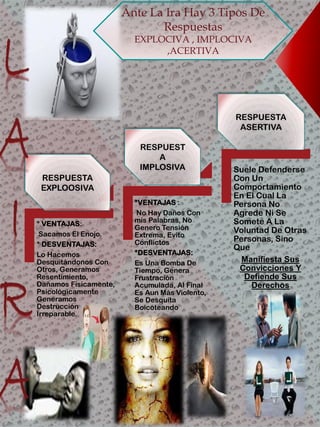* VENTAJAS:
Sacamos El Enojo.
* DESVENTAJAS:
Lo Hacemos
Desquitándonos Con
Otros, Generamos
Resentimiento,
Dañamos Físicamente,
Psicológicamente
Generamos
Destrucción
Irreparable.
*VENTAJAS :
No Hay Daños Con
mis Palabras, No
Genero Tensión
Extrema, Evito
Conflictos
*DESVENTAJAS:
Es Una Bomba De
Tiempo, Genera
Frustración
Acumulada, Al Final
Es Aun Más Violento,
Se Desquita
Boicoteando
Suele Defenderse
Con Un
Comportamiento
En El Cual La
Persona No
Agrede Ni Se
Somete A La
Voluntad De Otras
Personas, Sino
Que
Manifiesta Sus
Convicciones Y
Defiende Sus
Derechos
Ante La Ira Hay 3 Tipos De
Respuestas
EXPLOCIVA , IMPLOCIVA
,ACERTIVA
RESPUESTA
EXPLOOSIVA
RESPUEST
A
IMPLOSIVA
RESPUESTA
ASERTIVA
 