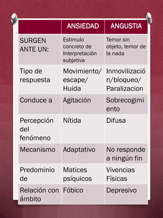ANSIEDAD ANGUSTIA
SURGEN
ANTE UN:
Estimulo
concreto de
Interpretación
subjetiva
Temor sin
objeto, temor de
la nada
Tipo de
respuesta
Movimiento/
escape/
Huida
Inmovilizació
n/bloqueo/
Paralizacion
Conduce a Agitación Sobrecogimi
ento
Percepción
del
fenómeno
Nítida Difusa
Mecanismo Adaptativo No responde
a ningún fin
Predominio
de
Matices
psíquicos
Vivencias
Físicas
Relación con
ámbito
Fóbico Depresivo
 