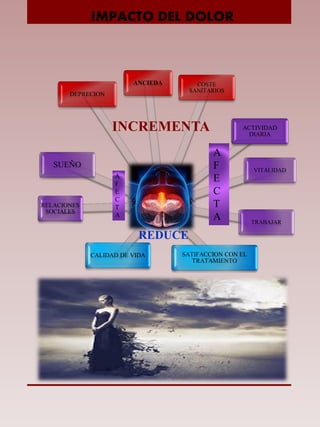 DEPRECION
ANCIEDA COSTE
SANITARIOS
ACTIVIDAD
DIARIA
VITALIDAD
TRABAJAR
SATIFACCION CON EL
TRATAMIENTO
CALIDAD DE VIDA
RELACIONES
SOCIALES
SUEÑO
A
F
E
C
T
A
IMPACTO DEL DOLOR
INCREMENTA
REDUCE
 