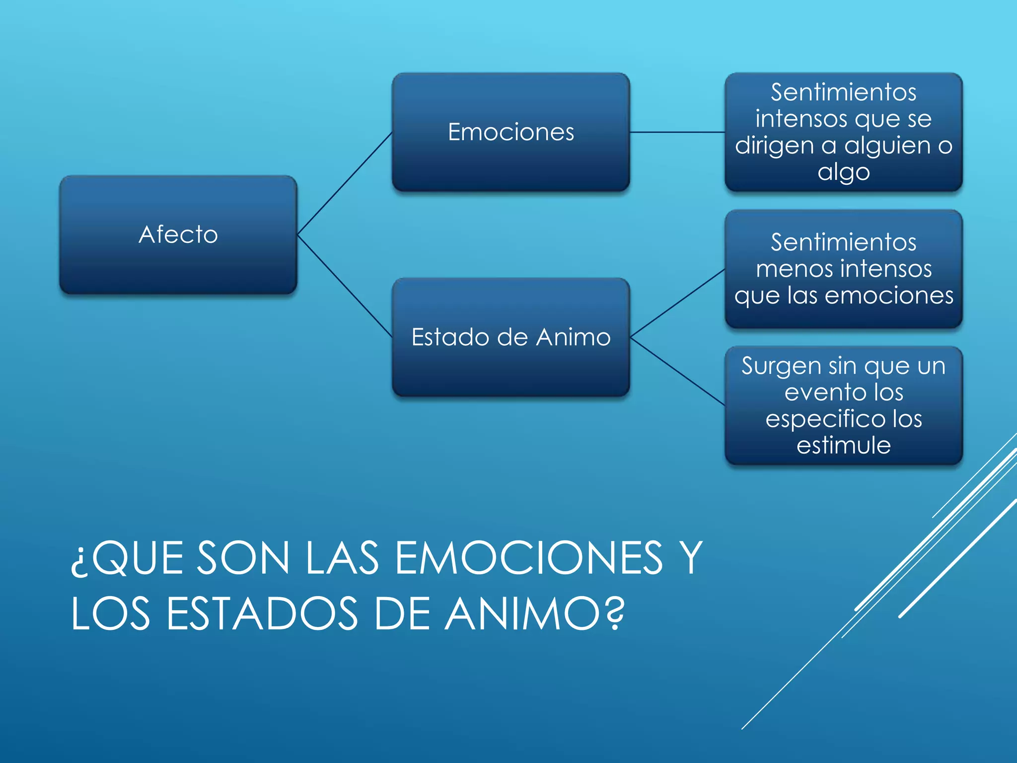 Las emociones y los estados de animo | PPTX