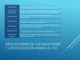 Las emociones y los estados de animo | PPTX