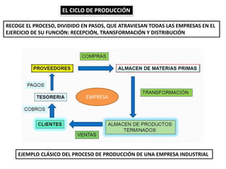 EL CICLO DE PRODUCCIÓN
RECOGE EL PROCESO, DIVIDIDO EN PASOS, QUE ATRAVIESAN TODAS LAS EMPRESAS EN EL
EJERCICIO DE SU FUNCIÓN: RECEPCIÓN, TRANSFORMACIÓN Y DISTRIBUCIÓN
EJEMPLO CLÁSICO DEL PROCESO DE PRODUCCIÓN DE UNA EMPRESA INDUSTRIAL
EMPRESA
 
