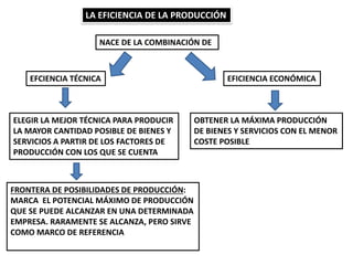 LA EFICIENCIA DE LA PRODUCCIÓN
NACE DE LA COMBINACIÓN DE
EFCIENCIA TÉCNICA EFICIENCIA ECONÓMICA
ELEGIR LA MEJOR TÉCNICA PARA PRODUCIR
LA MAYOR CANTIDAD POSIBLE DE BIENES Y
SERVICIOS A PARTIR DE LOS FACTORES DE
PRODUCCIÓN CON LOS QUE SE CUENTA
FRONTERA DE POSIBILIDADES DE PRODUCCIÓN:
MARCA EL POTENCIAL MÁXIMO DE PRODUCCIÓN
QUE SE PUEDE ALCANZAR EN UNA DETERMINADA
EMPRESA. RARAMENTE SE ALCANZA, PERO SIRVE
COMO MARCO DE REFERENCIA
OBTENER LA MÁXIMA PRODUCCIÓN
DE BIENES Y SERVICIOS CON EL MENOR
COSTE POSIBLE
 
