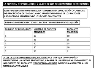 LA FUNCIÓN DE PRODUCCIÓN Y LA LEY DE LOS RENDIMIENTOS DECRECIENTES
LA LEY DE RENDIMIENTOS DECRECIENTES DETERMINA CÓMO VARÍA LA CANTIDAD
DE PRODUCCIÓN OBTENIDA CUANDO AUMENTAMOS UNO DE LOS FACTORES
PRODUCTIVOS, MANTENIENDO LOS DEMÁS CONSTANTES
EJEMPLO: MODIFICANDO SOLO EL FACTOR TRABAJO EN UNA PELUQUERÍA
NÚMERO DE PELUQUEROS NÚMERO DE CLIENTES
ATENDIDOS
PRODUCTO
MARGINAL
1 10 10
2 25 15
3 40 15
4 50 10
5 56 6
LA LEY DE LOS RENDIMIENTOS DECRECIENTES NOS DICE QUE CUANDO SÓLO
AUMENTAMOS UN FACTOR PRODUCTIVO, A PARTIR DE UN DETERMINADO MOMENTO EL
INCREMENTO DEL PRODUCTO (PRODUCTO MARGINAL) COMIENZA A DECRECER A UN
RITMO CADA VEZ MAYOR
 