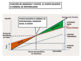 FUNCIÓN DE INGRESOS Y COSTES. EL PUNTO MUERTO
O UMBRAL DE RENTABILIDAD
PUNTO MUERTO O UMBRAL DE
RENTABILIDAD: INGRESOS
IGUAL A COSTES
 