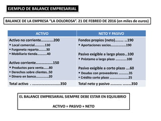 EJEMPLO DE BALANCE EMPRESARIAL
BALANCE DE LA EMPRESA “LA DOLOROSA”. 21 DE FEBREO DE 2016 (en miles de euros)
ACTIVO NETO Y PASIVO
Activo no corriente………….200
 Local comercial…………130
 Furgoneta reparto………30
 Mobiliario tienda………..40
Activo corriente………………150
 Productos para venta…...80
 Derechos sobre clientes..50
 Dinero en banco……………20
Fondos propios (neto)……… …190
 Aportaciones socios………………190
Pasivo exigible a largo plazo…100
 Préstamo a largo plazo ………….100
Pasivo exigible a corto plazo ….60
 Deudas con proveedores …………35
 Crédito corto plazo ………………….25
Total activo . .…………………..…..350 Total neto y pasivo ………… ………350
EL BALANCE EMPRESARIAL SIEMPRE DEBE ESTAR EN EQUILIBRIO
ACTIVO = PASIVO + NETO
 