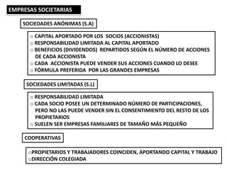 o CAPITAL APORTADO POR LOS SOCIOS (ACCIONISTAS)
o RESPONSABILIDAD LIMITADA AL CAPITAL APORTADO
o BENEFICIOS (DIVIDENDOS) REPARTIDOS SEGÚN EL NÚMERO DE ACCIONES
DE CADA ACCIONISTA
o CADA ACCIONISTA PUEDE VENDER SUS ACCIONES CUANDO LO DESEE
o FÓRMULA PREFERIDA POR LAS GRANDES EMPRESAS
EMPRESAS SOCIETARIAS
SOCIEDADES ANÓNIMAS (S.A)
SOCIEDADES LIMITADAS (S.L)
o RESPONSABILIDAD LIMITADA
o CADA SOCIO POSEE UN DETERMINADO NÚMERO DE PARTICIPACIONES,
PERO NO LAS PUEDE VENDER SIN EL CONSENTIMIENTO DEL RESTO DE LOS
PROPIETARIOS
o SUELEN SER EMPRESAS FAMILIARES DE TAMAÑO MÁS PEQUEÑO
COOPERATIVAS
oPROPIETARIOS Y TRABAJADORES COINCIDEN, APORTANDO CAPITAL Y TRABAJO
oDIRECCIÓN COLEGIADA
 