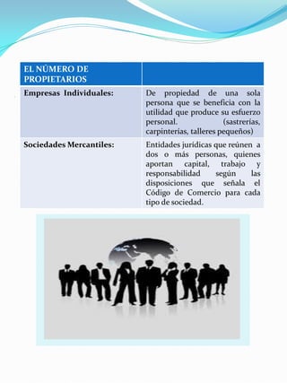 .
EL NÚMERO DE
PROPIETARIOS
Empresas Individuales: De propiedad de una sola
persona que se beneficia con la
utilidad que produce su esfuerzo
personal. (sastrerías,
carpinterías, talleres pequeños)
Sociedades Mercantiles: Entidades jurídicas que reúnen a
dos o más personas, quienes
aportan capital, trabajo y
responsabilidad según las
disposiciones que señala el
Código de Comercio para cada
tipo de sociedad.
 