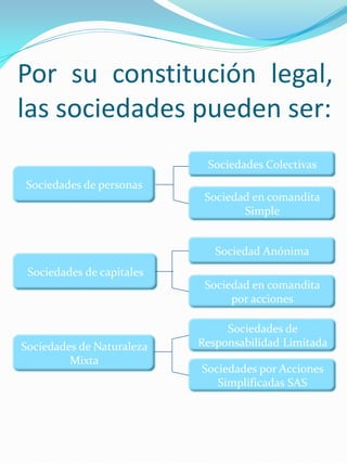 Por su constitución legal,
las sociedades pueden ser:
Sociedades de personas
Sociedades de capitales
Sociedades de Naturaleza
Mixta
Sociedades por Acciones
Simplificadas SAS
Sociedades de
Responsabilidad Limitada
Sociedad en comandita
por acciones
Sociedad Anónima
Sociedad en comandita
Simple
Sociedades Colectivas
 