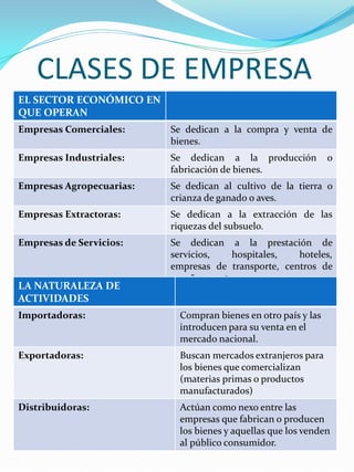 CLASES DE EMPRESA
EL SECTOR ECONÓMICO EN
QUE OPERAN
Empresas Comerciales: Se dedican a la compra y venta de
bienes.
Empresas Industriales: Se dedican a la producción o
fabricación de bienes.
Empresas Agropecuarias: Se dedican al cultivo de la tierra o
crianza de ganado o aves.
Empresas Extractoras: Se dedican a la extracción de las
riquezas del subsuelo.
Empresas de Servicios: Se dedican a la prestación de
servicios, hospitales, hoteles,
empresas de transporte, centros de
enseñanza, etc.
LA NATURALEZA DE
ACTIVIDADES
Importadoras: Compran bienes en otro país y las
introducen para su venta en el
mercado nacional.
Exportadoras: Buscan mercados extranjeros para
los bienes que comercializan
(materias primas o productos
manufacturados)
Distribuidoras: Actúan como nexo entre las
empresas que fabrican o producen
los bienes y aquellas que los venden
al público consumidor.
 