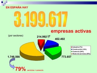EN ESPAÑA HAY




                                         empresas activas
 (por sectores)
                             214.992
                                          462.402

                                                        Industria (7%)
                                                        Construcción (14%)
                                                        Comercio (24%)
                                                        Resto de servicios (55%)

 1.748.566                                    773.657



       79%        servicios + comercio
 